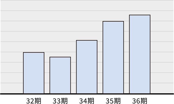 売上高の推移